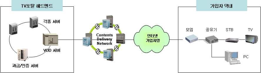 제 2 장인터넷환경변화에따른사업자행위변화의이슈화사례 53 가그대응전략을모색하는과정에서나타나는현상들중하나로우선이해할수있다. 2. 하나TV 호차단(2006 년) 2006년9월말LG파워콤은전송망이용계약협정위반을이유로하나로텔레콤에임 대한망에서하나TV 호를차단하였다.