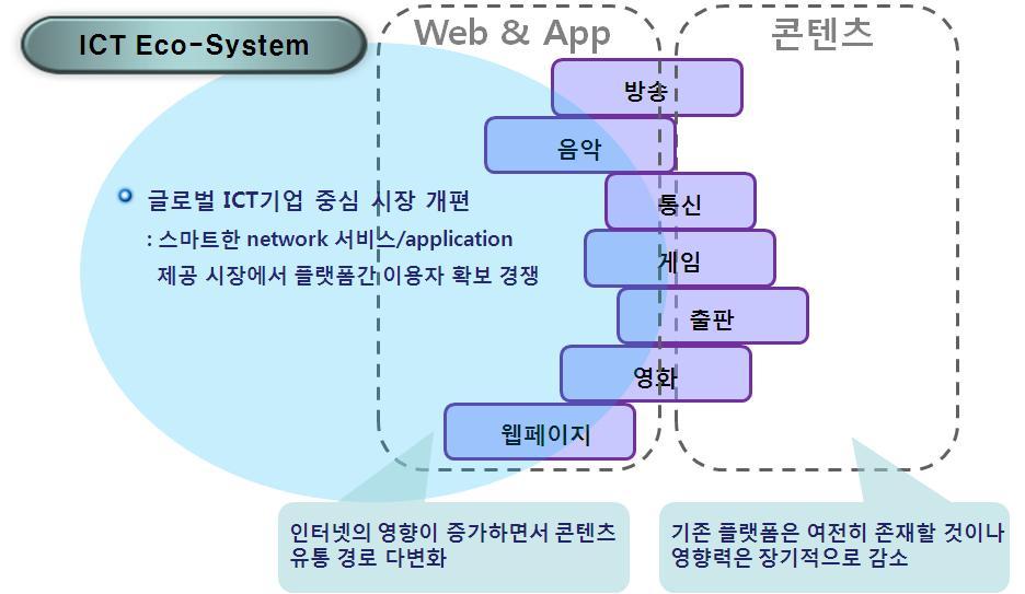 1. ICT 부문의환경변화와새로운패러다임의등장 - 음성서비스는 All-IP 네트워크에서는 IP 방식으로제공되며, 디지털정보의전송 / 처리이라는측면에서음악, 서적, 지도등스마트폰에서제공되는다양한 SW application 들과본질적으로동일한것임 - 무엇보다도네트워크의광대역화및스마트폰등장이후무선인터넷의활성화는네트워크에서동영상에의접근성 (access)