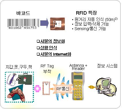 RFID 1) RTE/Ubiquitous Computing 1)