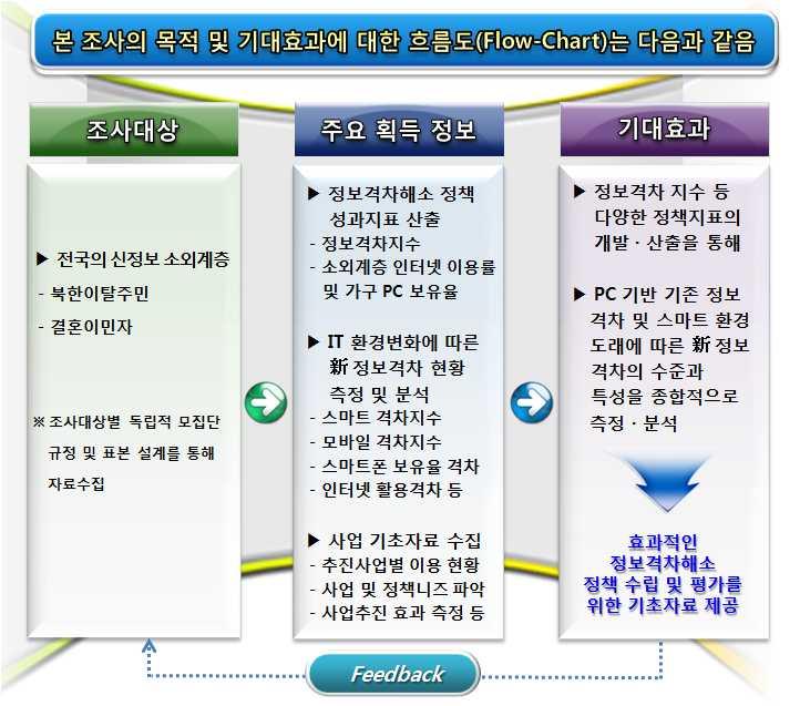 1. 조사목적 본조사는신정보소외계층인북한이탈주민및결혼이민자의정보화수준및정보격차현황의주기적파악
