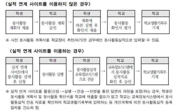 2018 학년도교육과정운영계획 3. 봉사활동 1) 목표 1 타인을배려하는너그러운마음과더불어사는공동체의식을가진다. 2 나눔과배려의봉사활동실천으로이웃과서로협력하는마음을기르고, 호혜정신을기른다. 3 지역사회의일들에관심을가지고참여함으로써사회적역할과책임을분담하고, 지역사회발전에이바지하는태도를가진다.