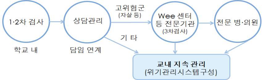 학업중단숙려제전문기관및대안교육위탁기관에의뢰하여운영 3.