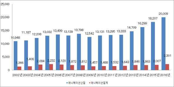 2016 년도일본애니메이션산업 작성취지 2016년일본애니메이션산업시장은전년보다 9.9% 증가한 2조 9억엔으로 4 년연속최고치를갱신함. 특히 해외판매 가 7,676억엔 ( 전년대비 131.6%) 으로크게증가함 < 너의이름은.