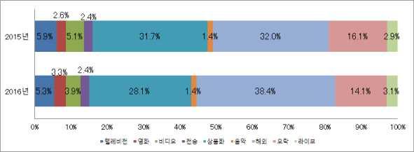 2010년 895 338 1,085 149 6,274 297 2,867 1,226-13,131 2011년 900 285 1,067 160 5,943 245 2,669 2,026-13,297 2012년 951 409 1,059 272 5,732 230 2,408 2,272-13,333 2013년 1,020 470 1,153 340 5,985 246