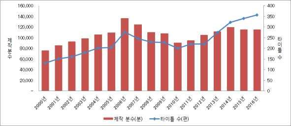 에서나타난것처럼일체화된 IP콘텐츠로파악할필요가있음 애니메이션산업에서소셜게임이커다란존재로성장하고있는것은분명함.