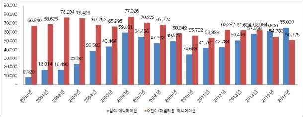 > 이라는히트작을만든신카이마고토 ( 新海誠 ) 감독과요시우라야스히로 ( 吉浦康裕 ), FROGMAN, rarecho( 라레코 ) 등스튜디오출신이아닌크리에이터가애니메이션제작의주류로등장하게되고, 그들의뒤를이어많은크리에이터들이단편애니메이션에진출하고있음 2016 년위기 가아직해소된것은아니지만이것을보완하고해결하려는노력은착실히진행되고있다고할수있음