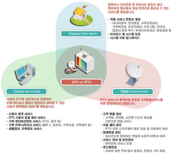 3. IPTV Portal Service 본기술개발로준비되는 IPTV Portal Service 은 ' 대형모니터의편리함 ' 과 'PC 의지능성 ', '