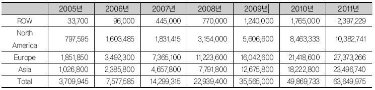 2. 국내외시장규모및동향 구분 현재의시장규모 (2006 년 ) 예상시장규모 (2010 년 ) 세계시장규모 717,081 1,512,594 한국시장규모 26,254 109,882 산출근거 : 세계 - Gartner Group, In-Stat, R&DBiZ / 한국 - 한국홈네트워크산업협회 [ 표 10] 국내외시장규모및동향 조사기관 MRG 가 2005 년 9