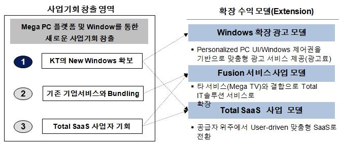 BM 모델방향 Mega PC 사업은기본수익모델외에고객 Window