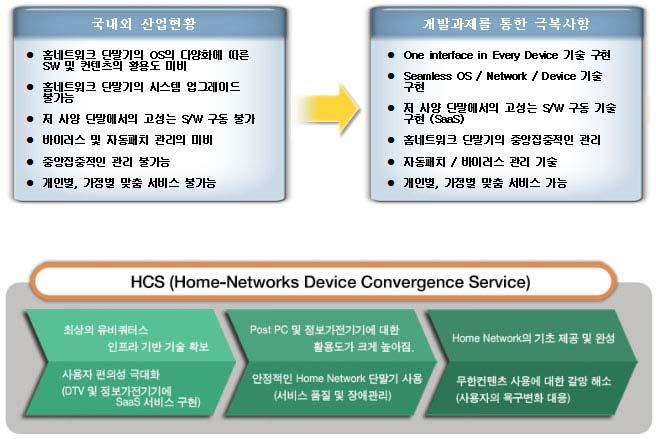 본결과물을통하여이러한기업들의트랜드가보다구체화되고현실화될수있는하드웨어와소프트웨어기반을마련할수있을것이다. 뿐만아니라 U-Home 산업의적용은물론향후자동차용 ITS 산업, Digital Signage, 의료기기, 보안감시, 교육분야등많은분야에서광범위하게활용될것으로전망된다.