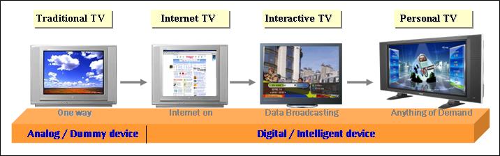 있는실정이다. [ 그림 05] TV 의진화발전 라. IPTV 의구성및기능 IPTV 는콘텐츠의전송, 저장, 등록등을담당하는 IPTV 서버, IPTV 전체를 관리하며사용법과프로그램을안내해주는 IPTV 콘텐츠매니저, 사용자에게 프로그램을보여주는 IPTV 뷰어 로구성되어있다.
