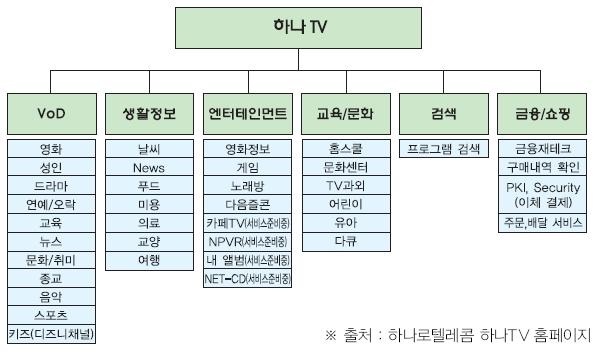 를대상으로서비스를제공하는것이목표이며, 향후 IP방송헤드앤드추가만으로완결형 IPTV 서비스가가능하도록플랫폼을구축하려고하고있다.