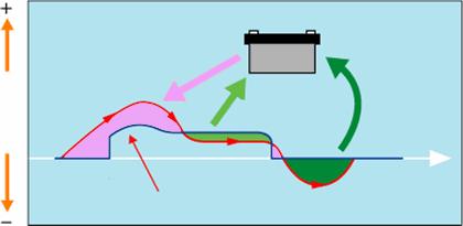 너지제 2 장신형프리우스 (New Prius, THS-II) < 그림 2-1> 은 THS-II 에서의에너지관리를도식화한것이다. 붉은선은 주행에필요한에너지이고, 푸른선은엔진으로부터나오는에너지를나타낸 다. 정차시에는엔진이자동정지하여에너지소비적인아이들링은없다. 발진시나저속주행시에는엔진효율이낮기때문에이차전지의전기를사용하여모터로주행한다. 속도가커지면엔진도움직인다.