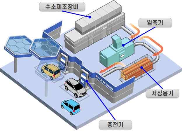 붙임 5-1 수소충전소개념및특성 구분 Off-site( 중앙생산방식 ) On-site( 분산생산방식 ) 부생수소천연가스, LPG 개질수전해 방식 * 수소제조장비 : 개질기또는수전해 특징 석유화학공장등에서생산공정에서부생되는수소를대량생산하는방식 생산지역에서수소스테이션까지파이프라인또는트레일러로이송하여사용 천연가스등을물과고온에서화학반응 ( 개질 ) 시켜수소를생산