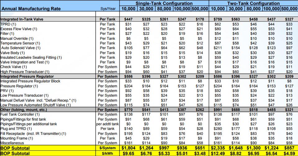 6kgH2 usable, Single Vessel 기준 ) Source: Strategic Analysis (Supported by