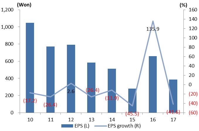 영업이익및영업이익률추이 ROE (%) Source: Dataguide, Baro Research Center