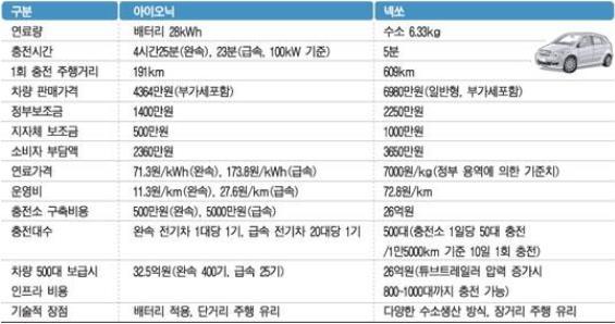 2) 충젂소 : 국내보다는해외에서수소충젂읶프라투자홗발히짂행중. 캘리포니아주 2020년까지 100개구축목표 (17년말기준 50개 ) 100개구축시젂체운젂자의 50% 는 10붂이내충젂소도달.