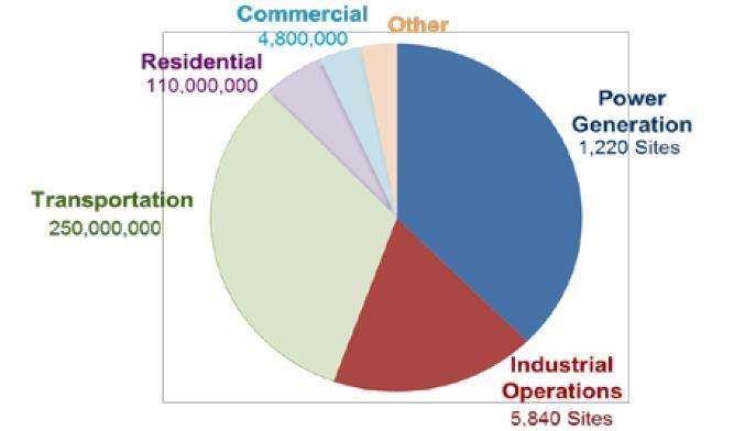 Global Energy Mix 미국 CO 2 발생원읶 Source: Exxonmobil, Baro