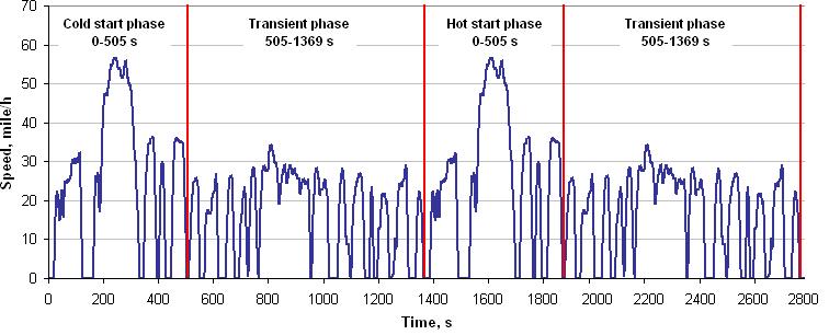 그림 26. 미국의 HEV 주행모두 - 각단계별구분 저온시동 " 과도 " 단계 (Transient) : 저온시동 " 안정 " 단계 (Stabilized) : 고온시동 " 과도 " 단계 (Transient) : 고온시동 " 안정 " 단계 (Stabilized) 저온시동단계 (Cold Start Phase) :UDDS, 가중치 0.