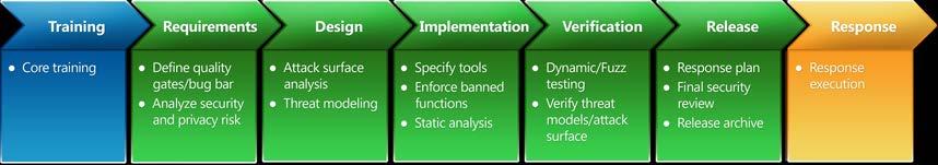 2. 소프트웨어개발보안방법론 SSDL(Secure Software