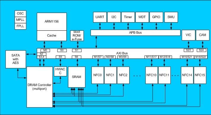 Block diagram Connectivity 및 Application 영역을확장할수있는구조 저전력소모를위해 Mobile의 Power Management 기술을 CPU에적용 저전력소모를위해 Ready,