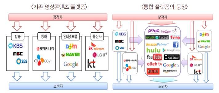 전략분야현황분석 콘텐츠유통플랫폼의연계및통합화 ICT 인프라가확산되면서과거에산업별로독자적으로운영되던플랫폼이상호결합되고 복합화되면서연계플랫폼으로진화함 기존플랫폼은제공하는콘텐츠의특성에따라서개별적으로구축되었으나, 최근에는여러산업의콘텐츠를통합한연계플랫폼서비스가등장하고이용되고있음.