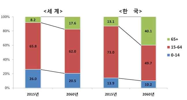 디지털콘텐츠 디자인 인구증가속에고령화, 거대도시화, 양극화와함께신세대및여성소비계층과신흥국중산층증가등도새로운디자인제안이필요한요인이며, 산업디자인, 공공디자인과실내디자인의변화및그린디자인과환경디자인의수요가증가함에따라인터렉티브및인터페이스디자인과럭셔리디자인에대한수요의증가도예상 새로운소비계층의등장과디자인개념의재정립 고령화, 인구증가및신기술발전등에따른경제