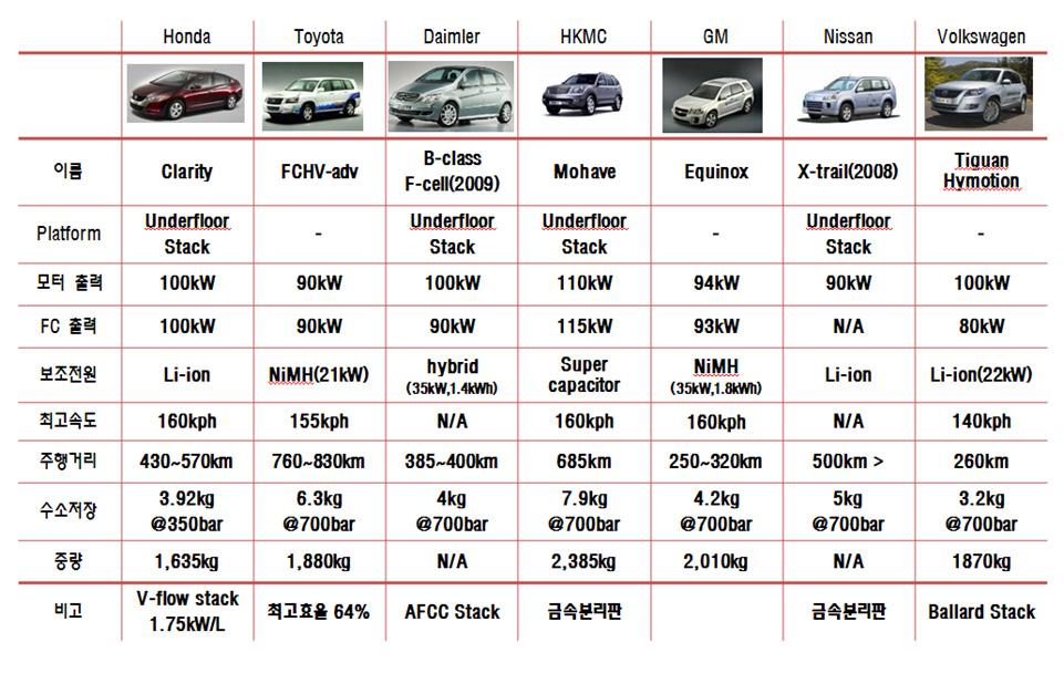 Green_tech Reseach 2010-01 [ 그림 16] 해외연료전지자동차기술비교 미국 DOE 에서 2007 년발표한연료전지자동차핵심기술의달성목표를참조해서기술발전방향을전망할필요가있다.