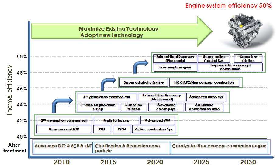 폭스바겐은 Blue Motion 기술로 CO2 배출을 99g/km 를달성하고있으며, 아우디는미래형 TDI 클린디젤기술로 2012년까지 CO2를 20%