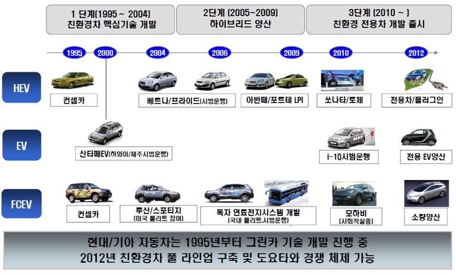 그린카관련국내외기술동향및주요이슈 다. 기술개발 현대아반테 LPi 하이브리드자동차는 2009 년시판된현대차의첫그린카이며연비는 17.8km/L 를나타낸다. 또한소형전지차인 CT&T 는최고속도 70km/h, 최대주행거리 70-110km 를갖는납축배터리와리튬폴리머배터리를이용한전기차를상용화했다.