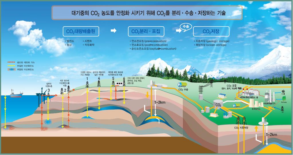 Green_tech Reseach 2010-01 Ⅱ. 기술개요 1. CCS 기술의개념 CCS 기술은화력발전소, 철강 시멘트공장등에서배출되는대량의 CO₂를포집하여대기로부터격리하여저장하거나, 유용한물질로전환하여활용하는일련의기술을의미한다.