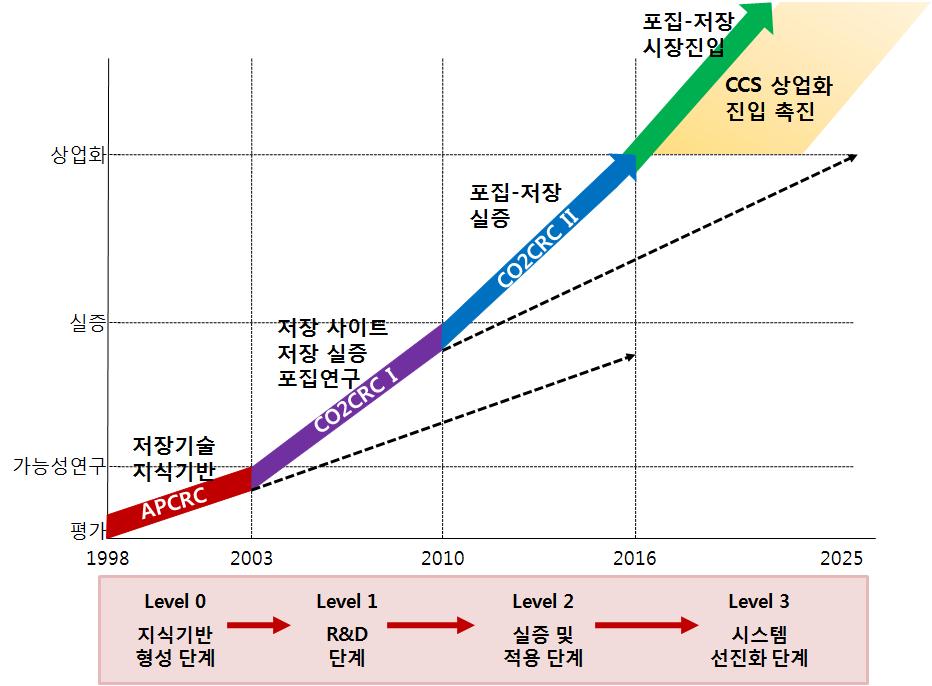 Green_tech Reseach 2010-01 Resources, Energy and Tourism) 내자원국저배출석탄및 CO₂저장부서에서 CCS 기술개발담당하고있다.