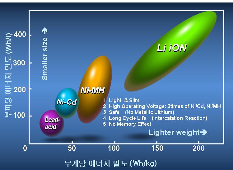 Green_tech Reseach 2010-01 I. 서론 1. 화석연료를대체할 2 차전지 최근개최된국제회의마다녹색성장이주요화두로거론되고있으며 20세기를주름잡았던석유와같은화석연료의시대가저물어가고 21세기는새로운녹색대체에너지시대가도래할것으로전망되고있다.