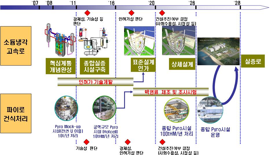 Green_tech Reseach 2010-01 그림 1. 친환경고속로순환핵연료주기시스템장기추진계획, 2008.12.22 제 255 차원자력위원회 Ⅱ. 시스템기술개요 1.