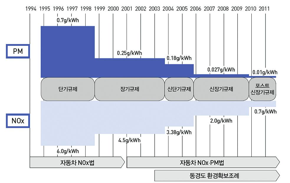 일본대기오염방지법을통해 CO에대해 1966년 9월부터가솔린차량을대상으로 4측정모드농도규제가개시되었고, 가솔린 / 디젤차량의규제강화 (2000~2004년) 및新장기규제시행 (2005년) 을통한강력한자동차배기가스저감정책실시중에있다. 일본의디젤엔진규제는단기, 장기, 신단기, 신장기, 포스트신장기규제로구분된다. 그림 24.