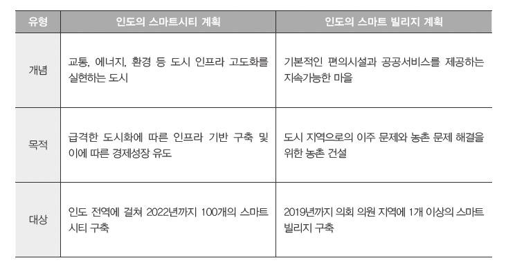 11 균형발전적스마트시티 3) 도농격차해소를위한 수출가능형스마트빌리지시범사업 전북에조성 시티 단위스마트시티조성에국한하지말고, 국가전체가고르게잘사는국가관점에서농촌이나도농복합도시에적합한스마트빌리지 (Smart village) 를개발, 확산추진필요 - 동남아, 아프리카,