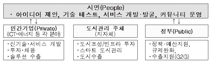 7 - 시티라는용어로인해시티를총괄하는광역시는관련부서를신설하나, 시 군으로구성된광역도는스마트시티담당부서가부재할뿐아니라역할도모호한실정 - 특히신기술, 신서비스중심의스마트시티의경우지역내공공기관보유기술, 지역외타지기업의보유기술에절대적의존하는구조로지자체가자발적스마트시티기획, 추진에난관존재 < 그림 3> 광역지자체별스마트시티담당부서현황 인천 : 정보화기획관경기 :