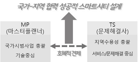 9 2. 전북체감형국가스마트시티조성방향 지역주민중심적스마트시티 1) 지역체감형서비스구현을위한문제해결중심의 TS(Trouble Shooter) 제도도입 스마트시티조성의궁극적목적을효과적으로달성하기위해지역의도시문제를잘파악하고, 지역시민의입장에서스마트시티서비스기획, 개발, 평가할수있는문제해결사 (Trouble Shooter) 제도도입필요 -