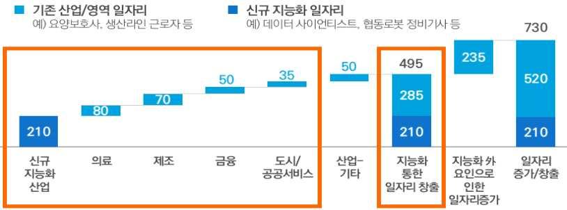 영향분석 국내 경제 사회전반에걸쳐성공적인지능화혁신을이룰경우 년까지최대 조원의경제효과창출이기대된다 그중신규지능화산업창출로 조원 기존산업활동개선으로 조원이창출될것으로보이며 산업별로는의료 조원 제조 조원 도시 조원 금융 조원 순으로막대한파급효과가전망된다 일자리창출측면에서는 년까지최대 만개신규일자리추가창출이가능하다 지능화기술분야에서 만개의일자리창출이기대되는데