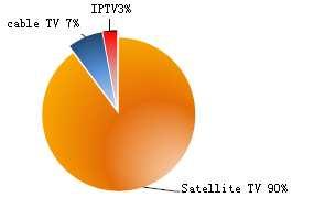 디지털케이블 TV(DCT) o 러시아의주요케이블 TV 사업자들인 AKADO, Comstar-UTS, Sistema Mass-Media(CMM), TCT, The Central Telegraph 등은현재케이블 TV 의디지털화를 추진중에있음 - AKADO 는모스크바에본사를둔케이블 TV 사업자로 160 개의디지털 TV 채널을 보유하고있으며, 모스크바최초의