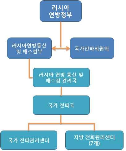 전파관리시스템 규제기관 o 러시아연방통신및매스컴관리국 (RSOC) 산하국가전파국에서주파수대역 할당업무담당 o 국가전파국산하에국가전파관리센터와 7 개지역본부를두고있음 o