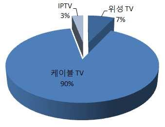 러시아유료 TV 시장점유율 (2008 년상반기가입자기준 ) 시장현황 출처 : J&P(2008.