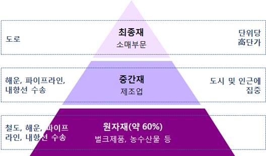 Global Market Report 15-061 유통의마지막단계인세일즈까지직접관리 현대적소매의경우제조업체가소매기업의구매담당자에대해세일즈활동을수행하게되는데, 전통적소매를위한판매의경우는유통업자가미치는영향이큼.