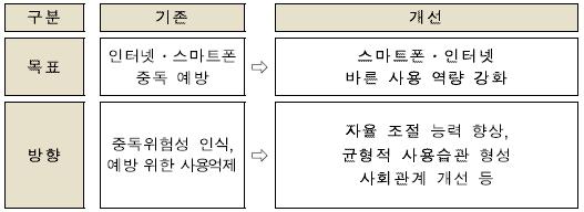 지원명대상내용 예방의무교육성과관리체계 인터넷 스마트폰과의존예방교육콘텐츠 15 종배포 - 유아 ~ 성인 - ( 성과관리체계확립 ) 스마트폰 인터넷과의존예방교육의실효성제고를위해성과관리체계구축 학교의경우시도교육청, 공공기관의경우관계부처등관리체계활용 - ( 실적관리시스템구축 ) 기관별교육목표및실적관리, 결과집계및통계분석등실적통합관리시스템구축 운영생애주기별 (