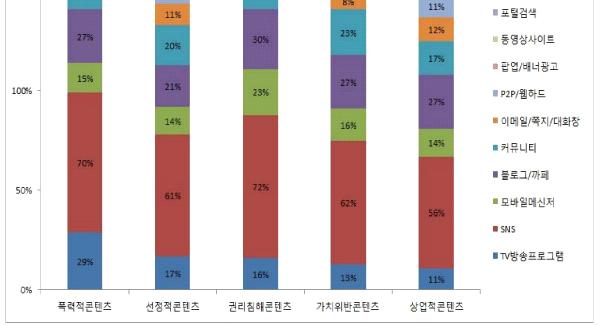 추이가급격한상승세를나타내고있다는점이다. 2015 년유아동잠재적위험군은 10.7% 로조사되었으나 2016년에 6퍼센트포인트증가한 16.7% 로조사되었다. 청소년의절반가량은인터넷을통해폭력적콘텐츠와선정적콘텐츠를쉽게접할수있다고응답하였으며, 욕설이나속어등언어습관에나쁜영향을미친다고응답한청소년들은 57% 에달하는것으로조사되었다 ( 여성가족부, 2013).