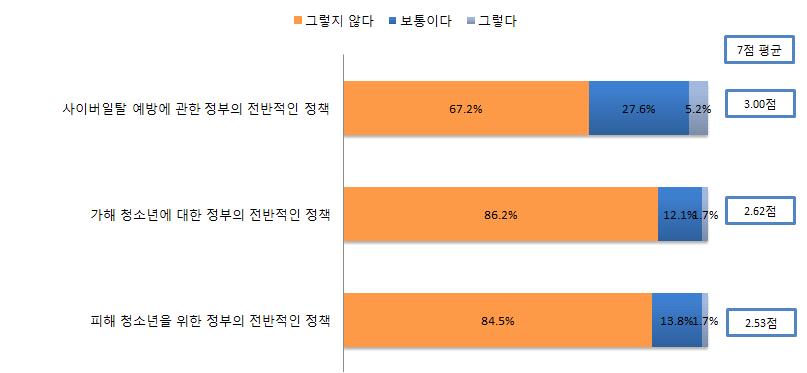 청소년사이버일탈의정부정책에대한만족도문항을살펴보면, 사이버일탈예방정책에대한 만족도는평균 3.00 점에그쳐대부분만족하지못하는것으로나타났다. 가해및피해청소년에 대한정부의정책에대한만족도또한각각평균 2.62 점및 2.53 점으로매우낮게나타났다.