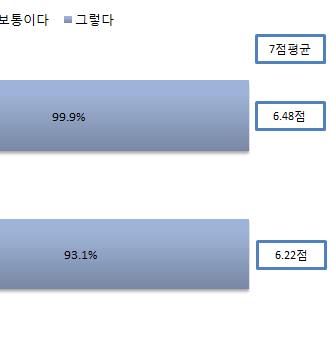 청소년사이버일탈예방을위한교육의필요성을살펴보면미디어오남용예방교육의필요성에 대해서는평균 6.48 점으로대부분의전문가들이매우필요하다고답하였다. 학교내미디어교육 제도화또한평균 6.22 점으로그필요성이강조되었다.