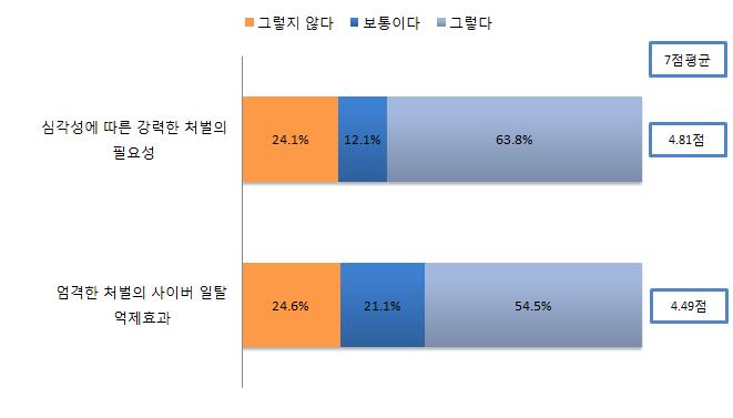 청소년사이버일탈가해자에대한처벌의필요성에대해살펴보면심각성에따른가해자에대한 강력한처벌의필요에대해서는평균 4.81 점이, 피해정도에따른엄격한처벌의필요성은평균 4.49 점으로나타났다.