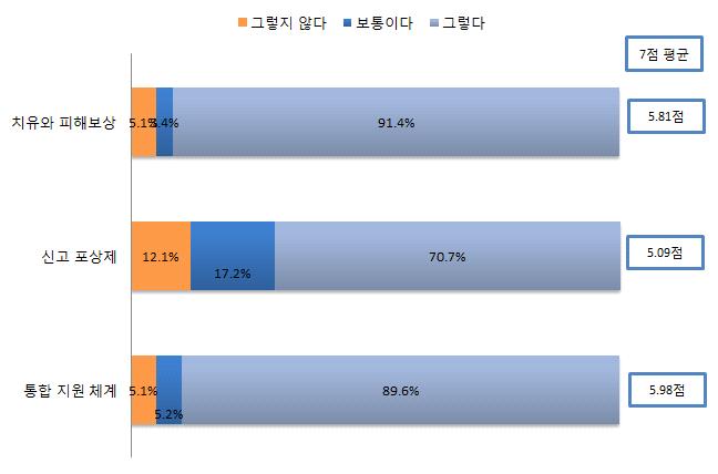 청소년사이버일탈관련기타정책에관한전문가들의응답을살펴보면피해자에대한치유와 피해보상의필요성은평균 5.81 점이, 신고포상제의필요성은평균 5.09 점, 사이버일탈정책통합지원 체계의필요성은평균 5.98 점으로나타났다.