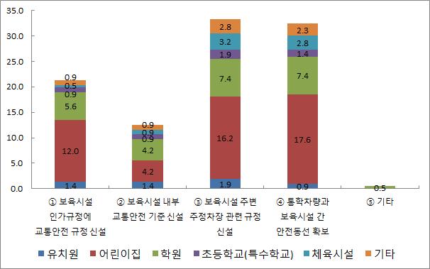 132 그림 Ⅳ-2-8 어린이보육시설내 외부의보행환경개선방안 4) 어린이교통안전교육의효과적시행방안어린이교통안전교육의효과적시행대안의지지율에있어서 2체계적인어린이교통안전교육프로그램제공 문항이 33.0% 로가장높게나타났다. 그다음으로는 5어린이교통안전체험교육시설의확대 문항이 29.6% 로비슷한수준으로나타났다.